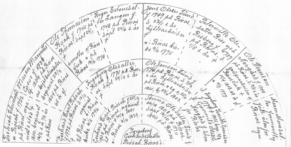 Diagram fra 1934 utarbeidet av Joh. G. Reppe for glassmester Gerhard Karl Aspaas. Diagram fra 1934 utarbeidet av Joh. G. Reppe for glassmester Gerhard Karl Aspaas.